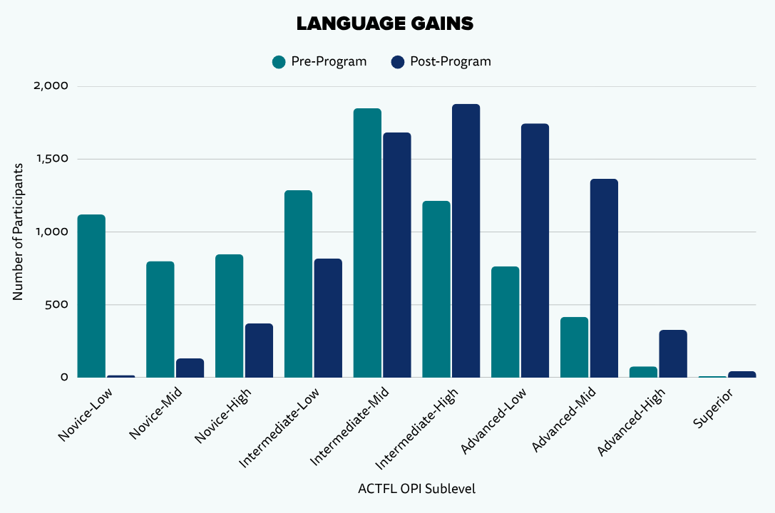 Language Gains v2